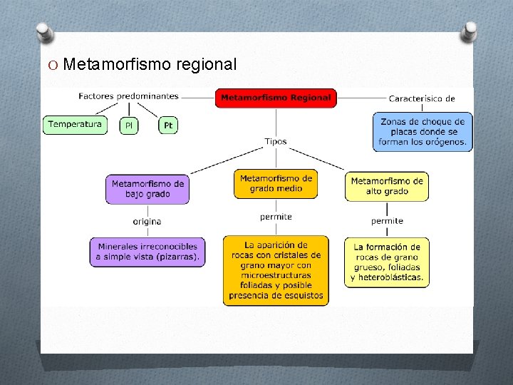 O Metamorfismo regional O Metamorfismo regional