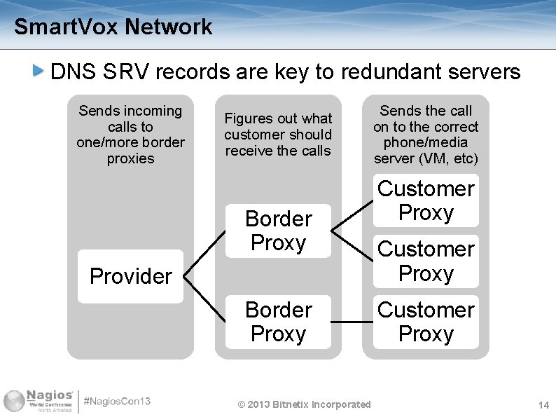 Smart. Vox Network DNS SRV records are key to redundant servers Sends incoming calls