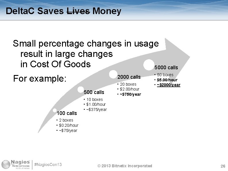 Delta. C Saves Lives Money Small percentage changes in usage result in large changes