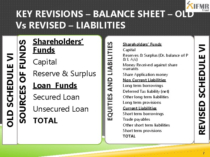 TOTAL Shareholders’ Funds Capital Reserves & Surplus (Dr. balance of P & L A/c)