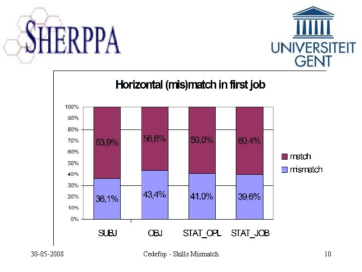 30 -05 -2008 Cedefop - Skills Mismatch 10 