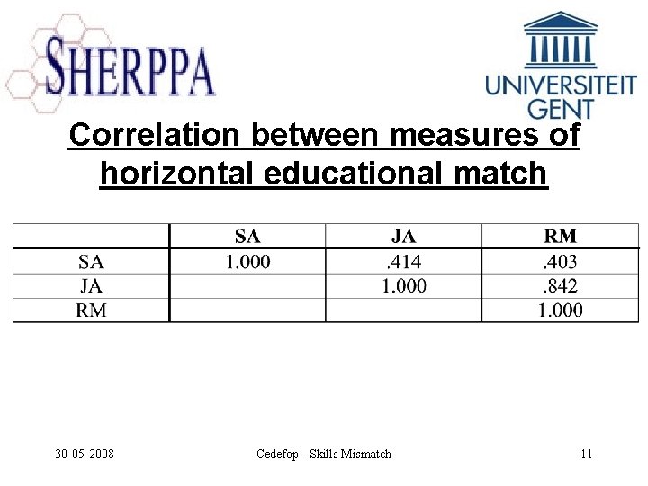 Correlation between measures of horizontal educational match 30 -05 -2008 Cedefop - Skills Mismatch