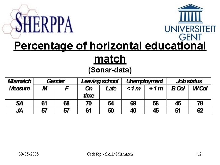 Percentage of horizontal educational match (Sonar-data) 30 -05 -2008 Cedefop - Skills Mismatch 12