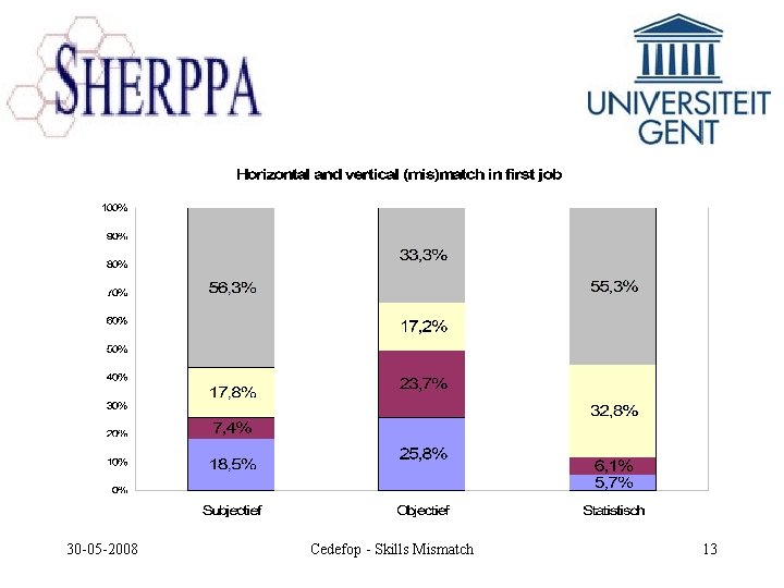 30 -05 -2008 Cedefop - Skills Mismatch 13 