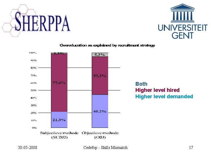 Both Higher level hired Higher level demanded 30 -05 -2008 Cedefop - Skills Mismatch