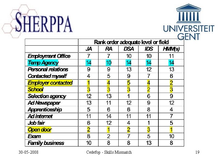 30 -05 -2008 Cedefop - Skills Mismatch 19 