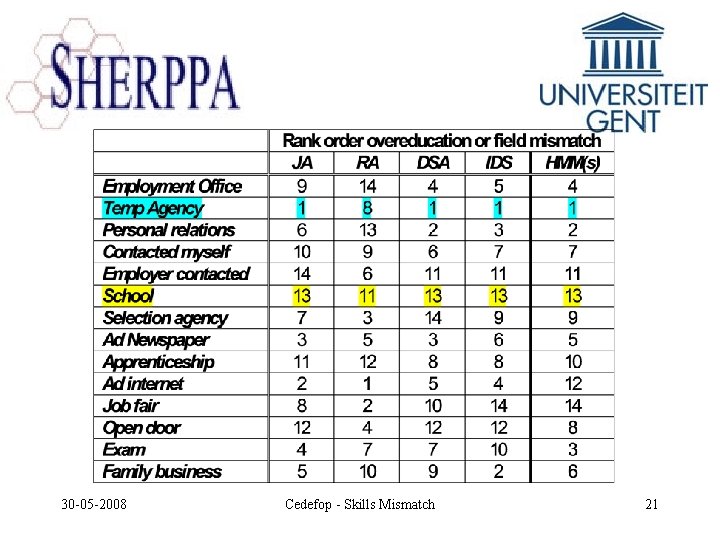 30 -05 -2008 Cedefop - Skills Mismatch 21 