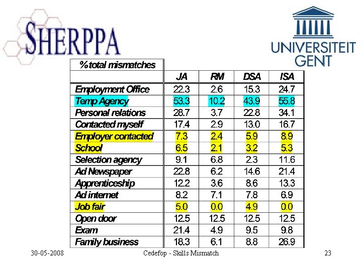 30 -05 -2008 Cedefop - Skills Mismatch 23 