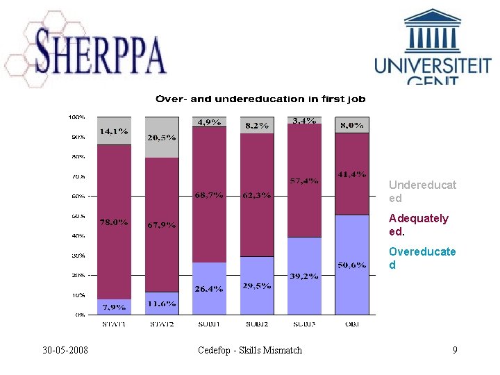 Undereducat ed Adequately ed. Overeducate d 30 -05 -2008 Cedefop - Skills Mismatch 9