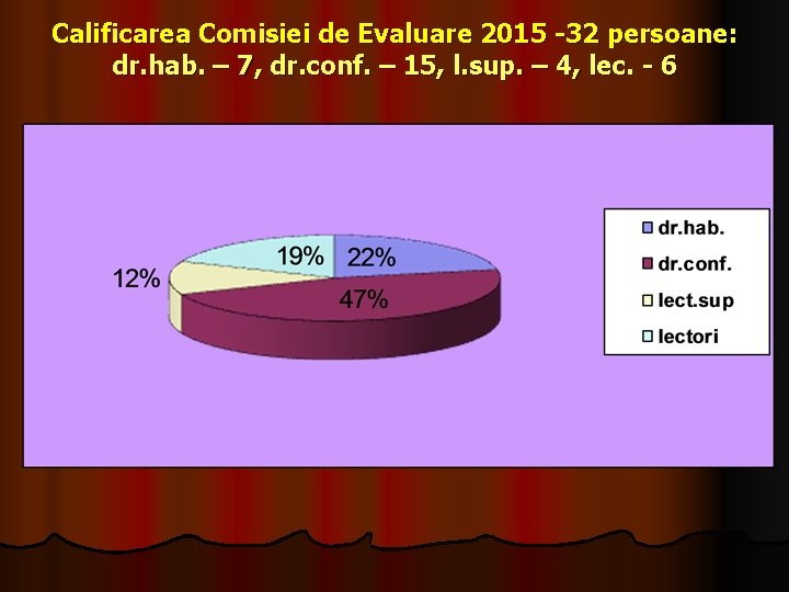 Calificarea Comisiei de Evaluare 2015 -32 persoane: dr. hab. – 7, dr. conf. –
