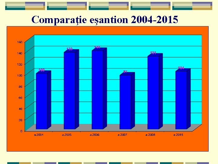 Comparaţie eşantion 2004 -2015 