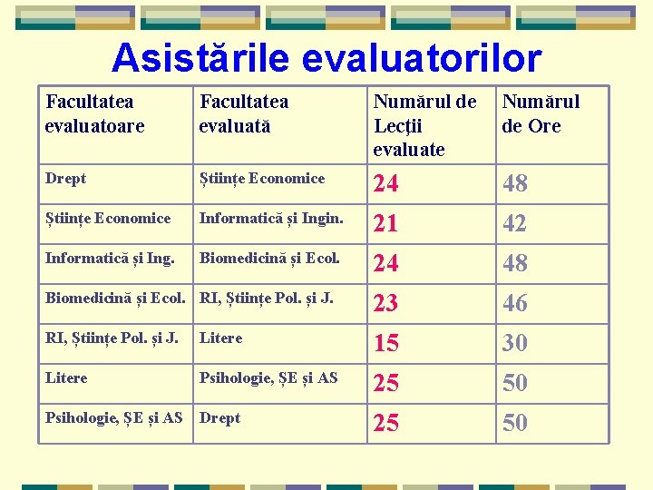 Asistările evaluatorilor Facultatea evaluatoare Facultatea evaluată Numărul de Lecţii evaluate Numărul de Ore Drept