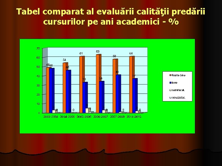 Tabel comparat al evaluării calităţii predării cursurilor pe ani academici - % 