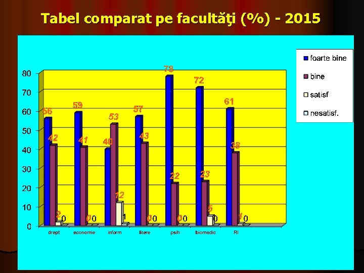 Tabel comparat pe facultăţi (%) - 2015 