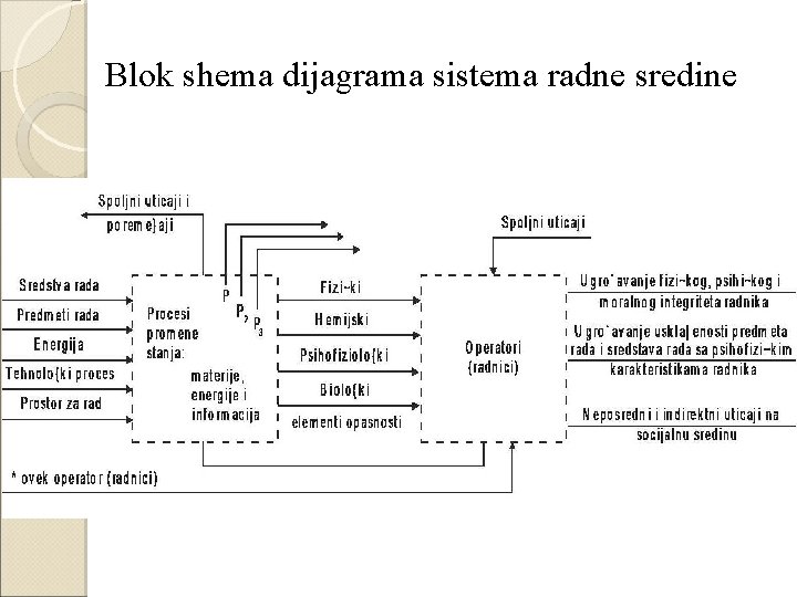 Blok shema dijagrama sistema radne sredine 