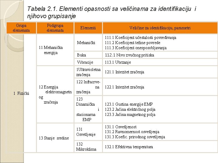Tabela 2. 1. Elementi opasnosti sa veličinama za identifikaciju i njihovo grupisanje Grupa elemenata