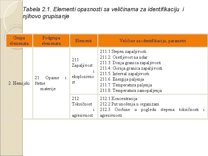 Tabela 2. 1. Elementi opasnosti sa veličinama za identifikaciju i njihovo grupisanje Grupa elemenata