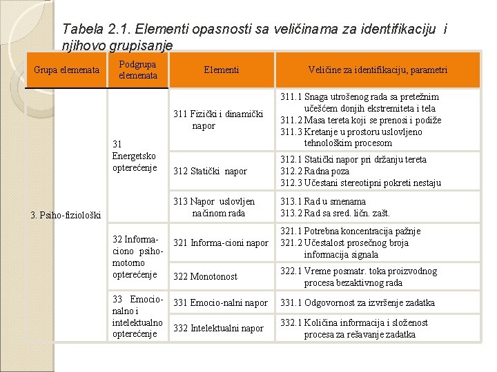 Tabela 2. 1. Elementi opasnosti sa veličinama za identifikaciju i njihovo grupisanje Grupa elemenata