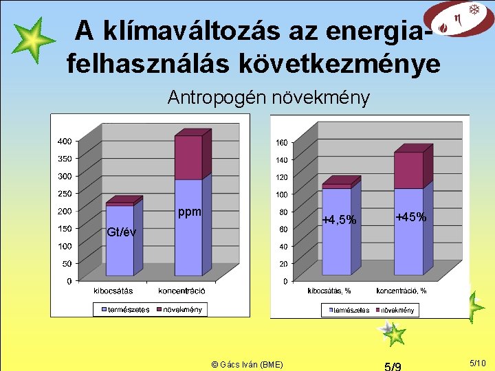A klímaváltozás az energiafelhasználás következménye Antropogén növekmény ppm +4, 5% Gt/év © Gács Iván