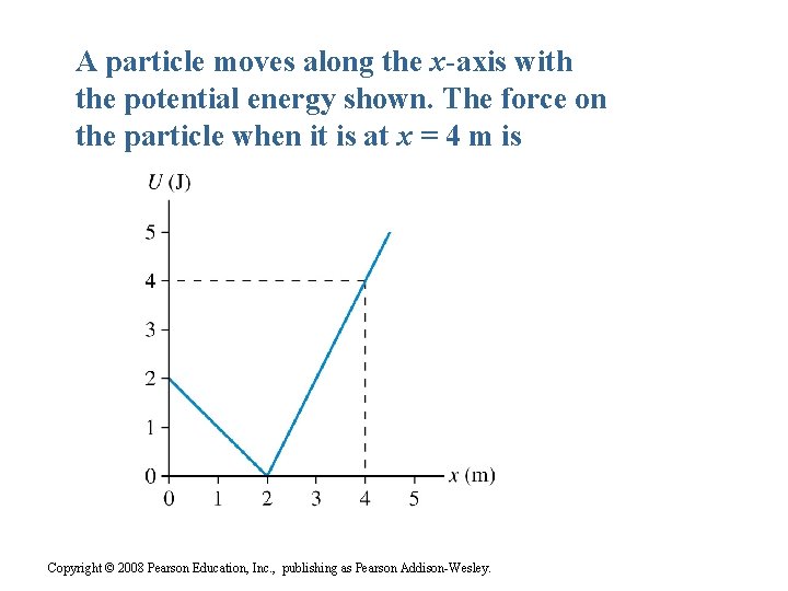 A particle moves along the x-axis with the potential energy shown. The force on