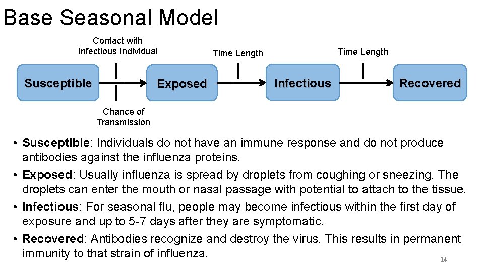 Base Seasonal Model Contact with Infectious Individual Susceptible Exposed Time Length Infectious Recovered Chance