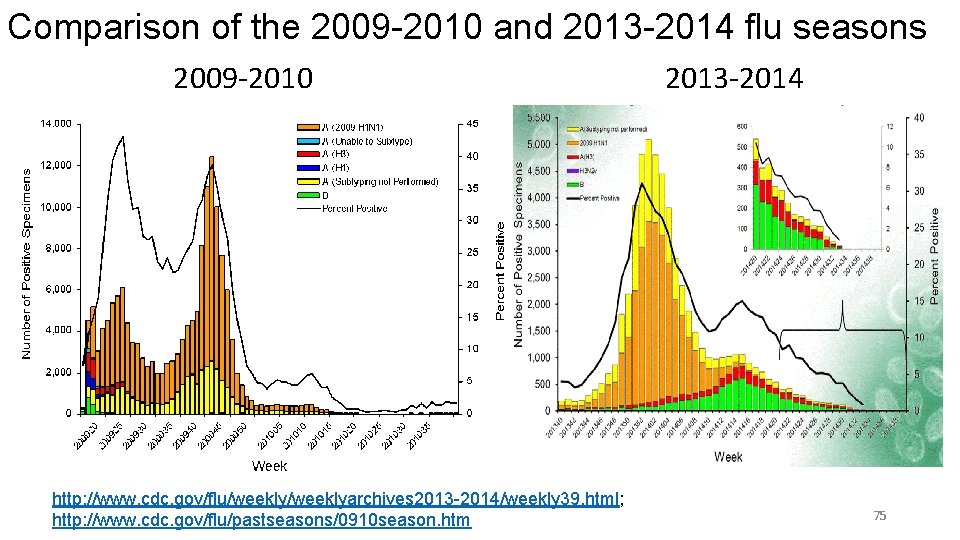 Comparison of the 2009 -2010 and 2013 -2014 flu seasons 2009 -2010 http: //www.