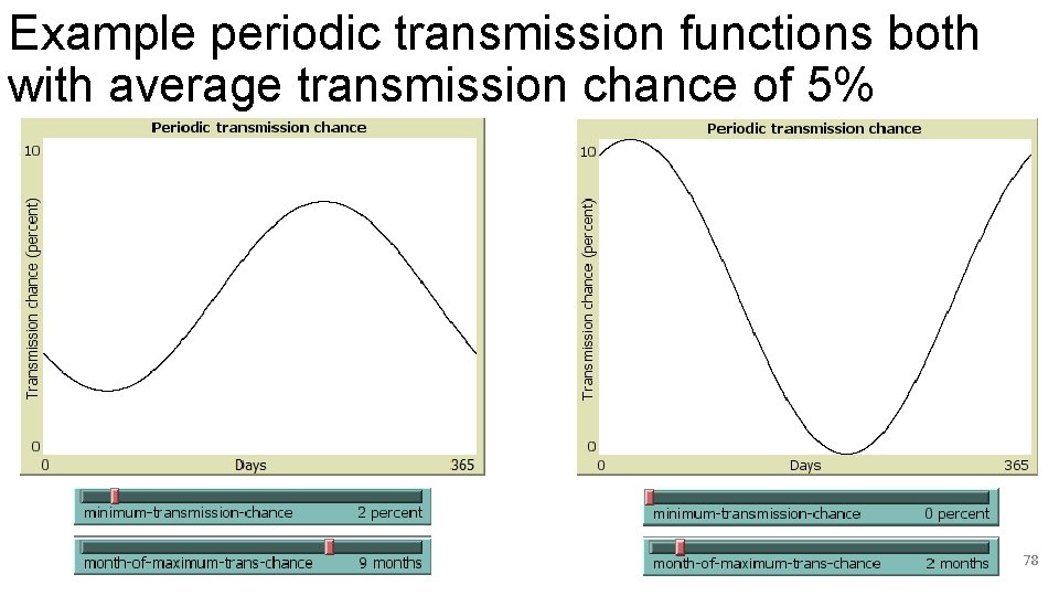 Example periodic transmission functions both with average transmission chance of 5% 78 