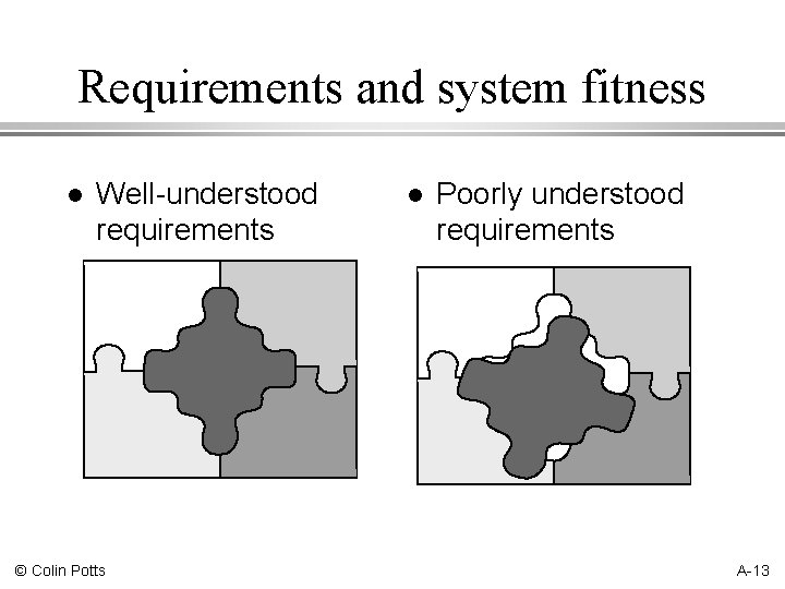 Requirements and system fitness l Well-understood requirements © Colin Potts l Poorly understood requirements