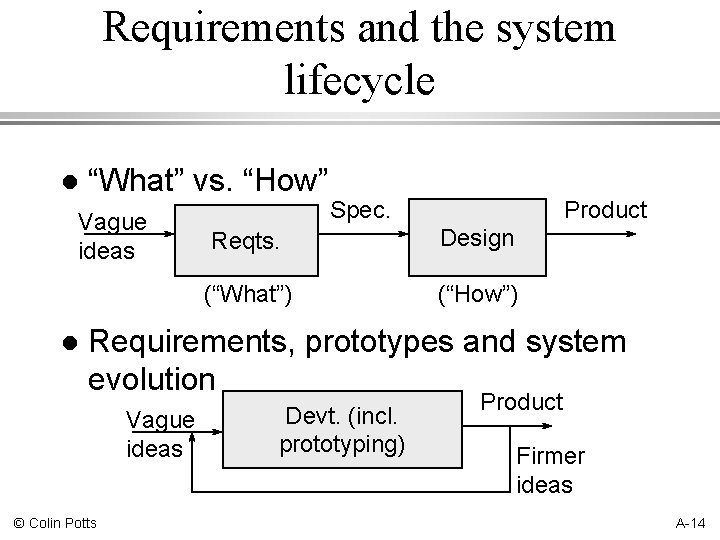 Requirements and the system lifecycle l “What” vs. “How” Vague ideas l Product Spec.
