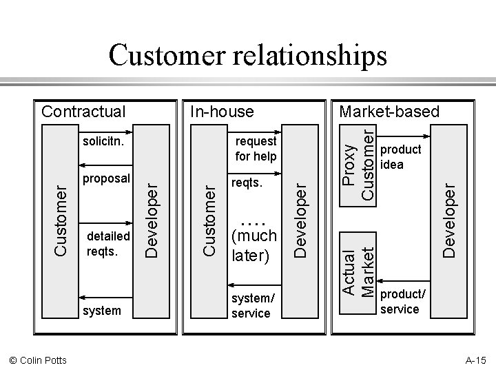 Customer relationships system © Colin Potts . . (much later) system/ service product idea