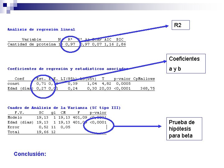 R 2 Coeficientes ayb Prueba de hipótesis para beta Conclusión: 