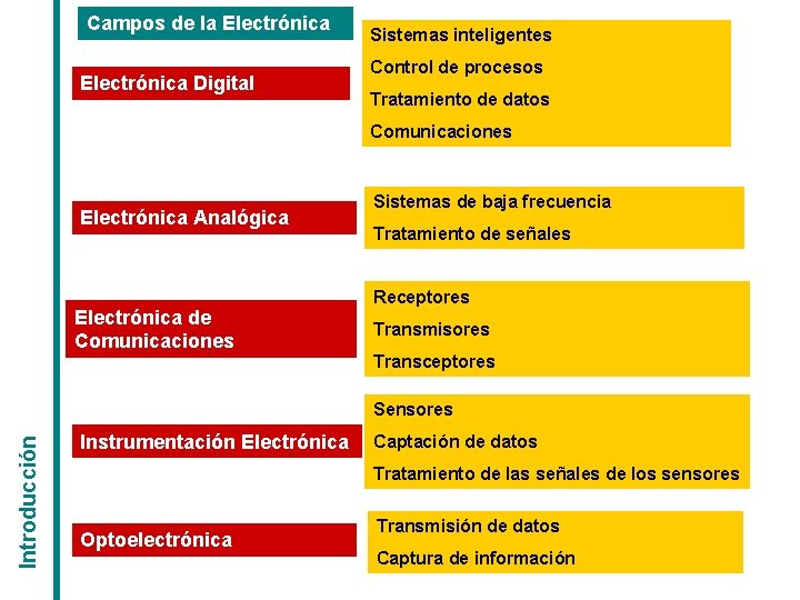 Campos de la Electrónica Digital Sistemas inteligentes Control de procesos Tratamiento de datos Comunicaciones Campos de la Electrónica Digital Sistemas inteligentes Control de procesos Tratamiento de datos Comunicaciones