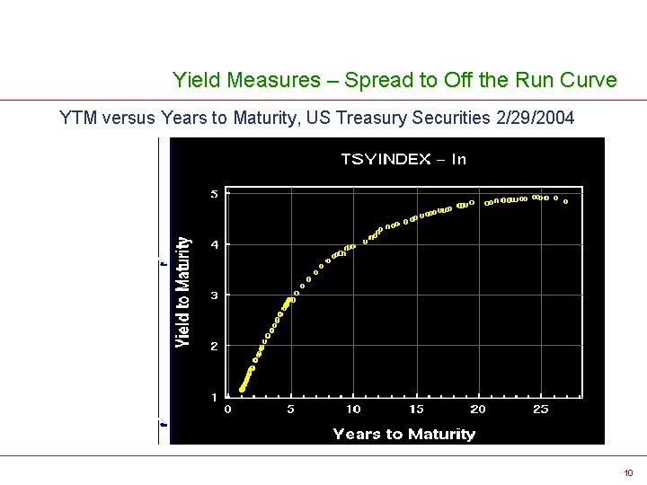 Yield Measures – Spread to Off the Run Curve YTM versus Years to Maturity,