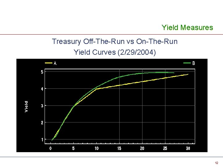 Yield Measures Treasury Off-The-Run vs On-The-Run Yield Curves (2/29/2004) 12 