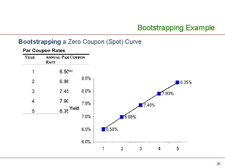 Bootstrapping Example Bootstrapping a Zero Coupon (Spot) Curve 25 