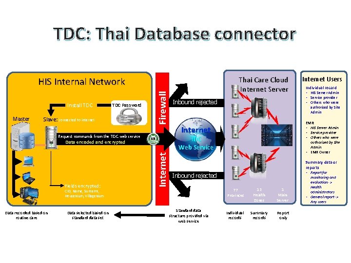 TDC: Thai Database connector Thai Care Cloud Internet Server Install TDC Master TDC Password