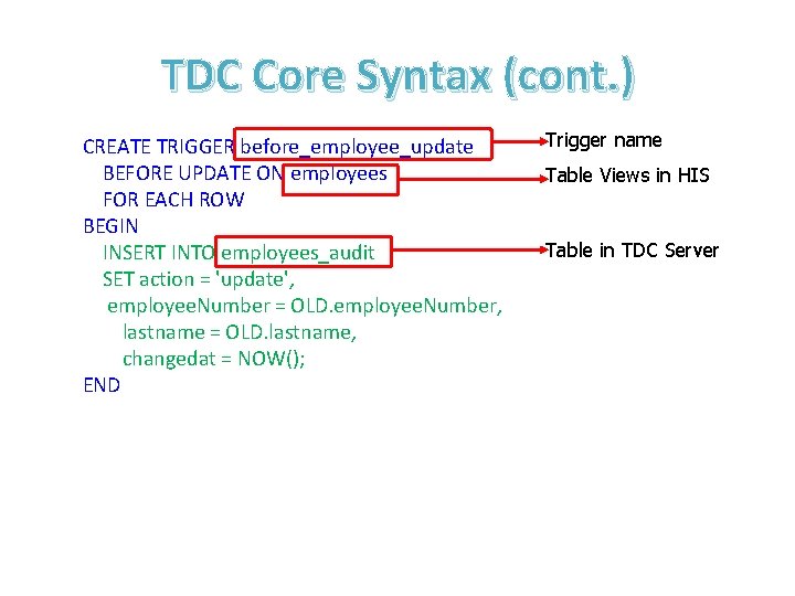 TDC Core Syntax (cont. ) CREATE TRIGGER before_employee_update BEFORE UPDATE ON employees FOR EACH