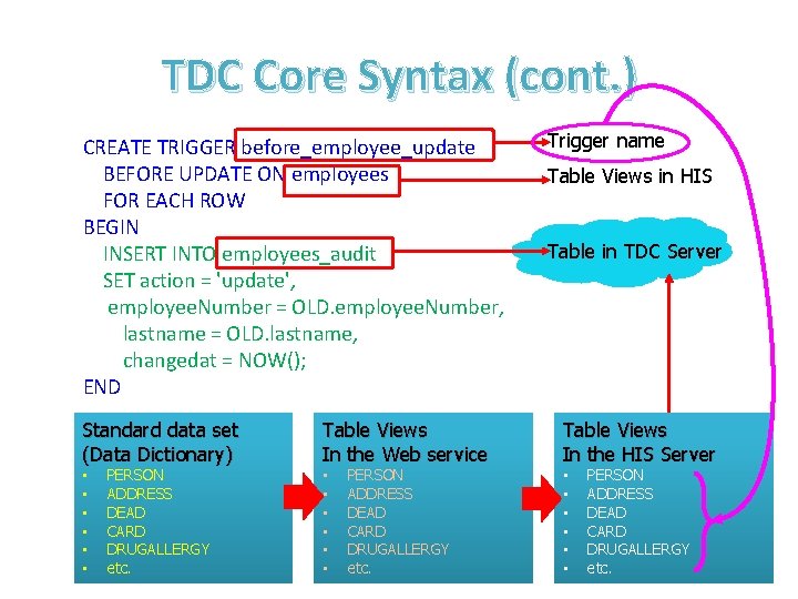 TDC Core Syntax (cont. ) CREATE TRIGGER before_employee_update BEFORE UPDATE ON employees FOR EACH