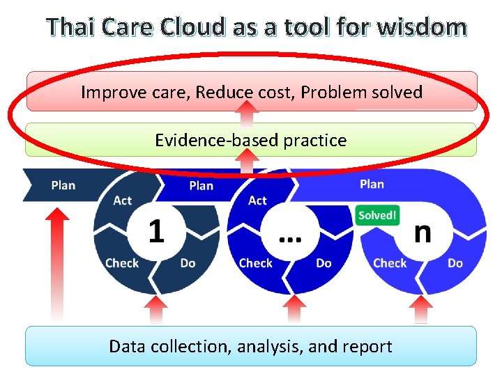 Thai Care Cloud as a tool for wisdom Improve care, Reduce cost, Problem solved