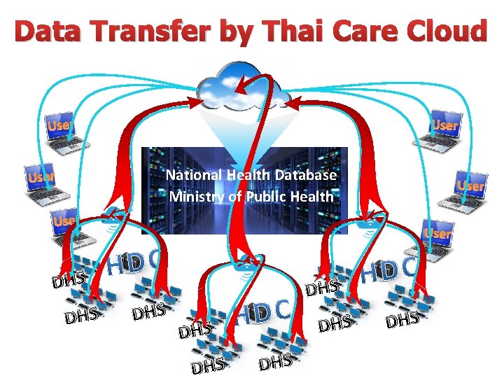 Data Transfer by Thai Care Cloud User National Health Database Ministry of Public Health