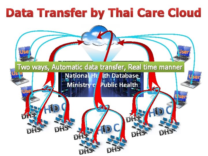 Data Transfer by Thai Care Cloud User Two ways, Automatic data transfer, Real time