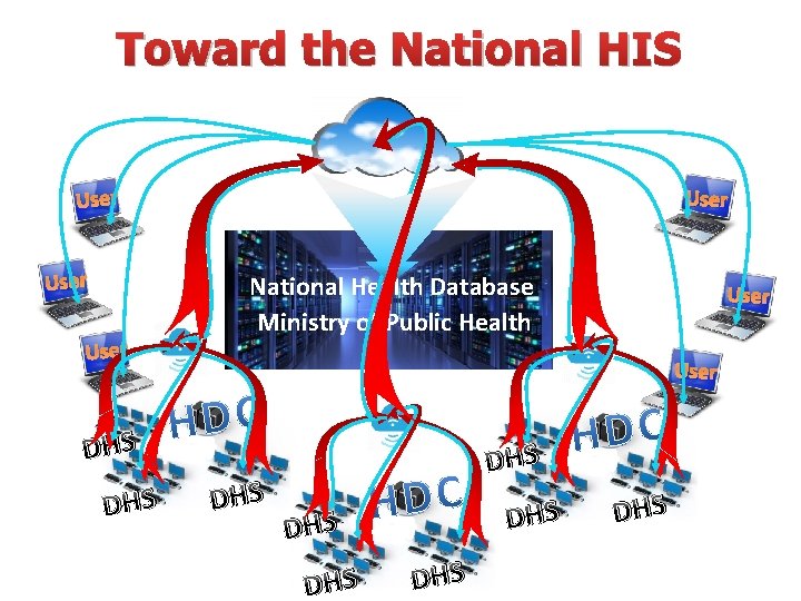 Toward the National HIS User National Health Database Ministry of Public Health User DHS