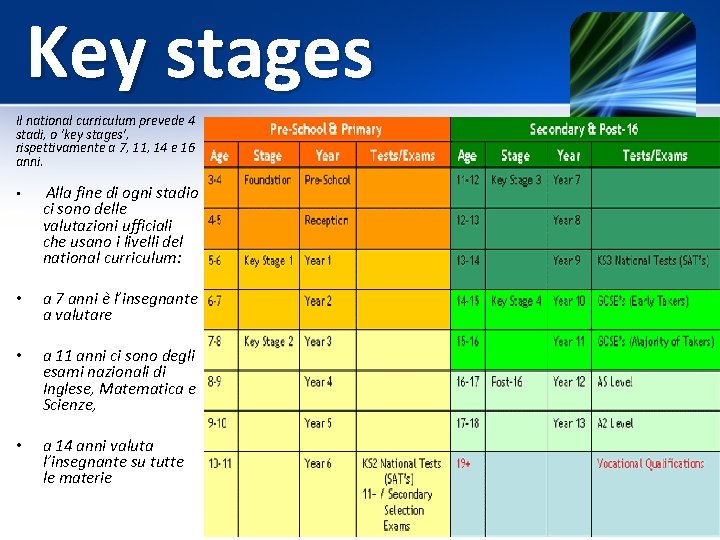 Key stages Il national curriculum prevede 4 stadi, o ‘key stages’, rispettivamente a 7,