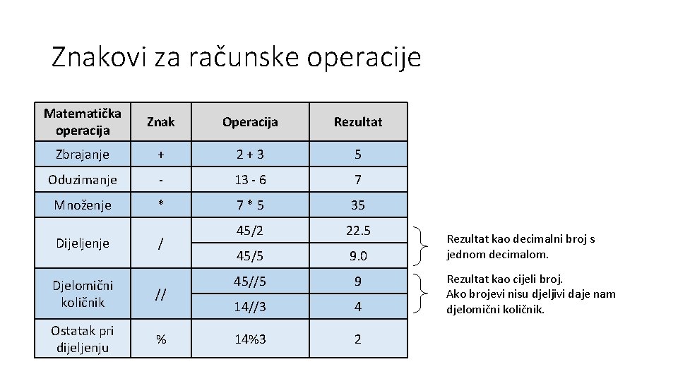 Znakovi za računske operacije Matematička operacija Znak Operacija Rezultat Zbrajanje + 2+3 5 Oduzimanje