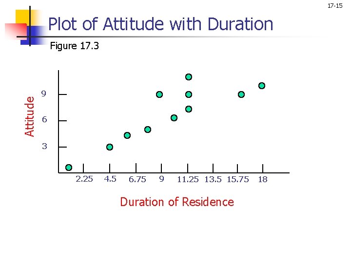 17 -15 Plot of Attitude with Duration Attitude Figure 17. 3 9 6 3