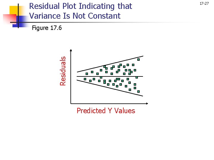 Residual Plot Indicating that Variance Is Not Constant Residuals Figure 17. 6 Predicted Y