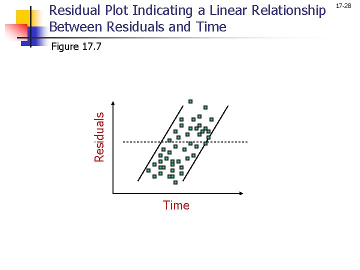 Residual Plot Indicating a Linear Relationship Between Residuals and Time Residuals Figure 17. 7