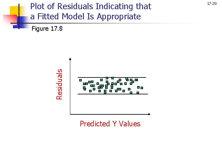 Plot of Residuals Indicating that a Fitted Model Is Appropriate Residuals Figure 17. 8