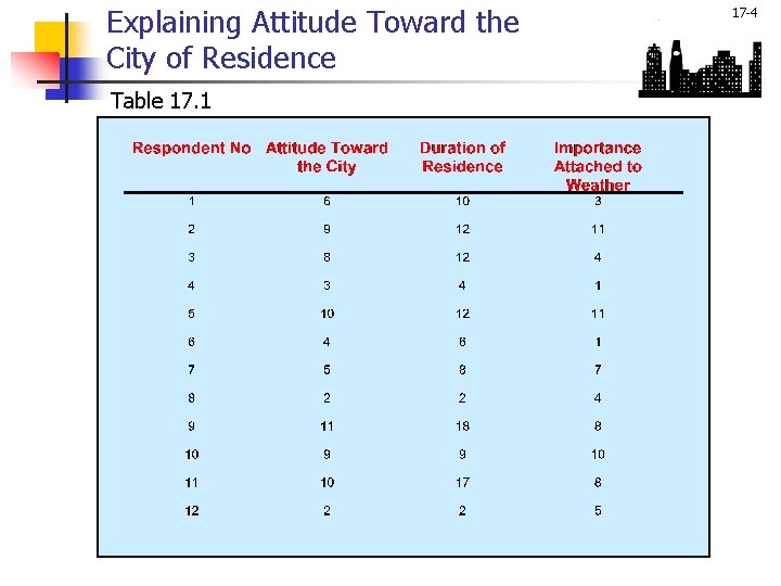 Explaining Attitude Toward the City of Residence Table 17. 1 17 -4 