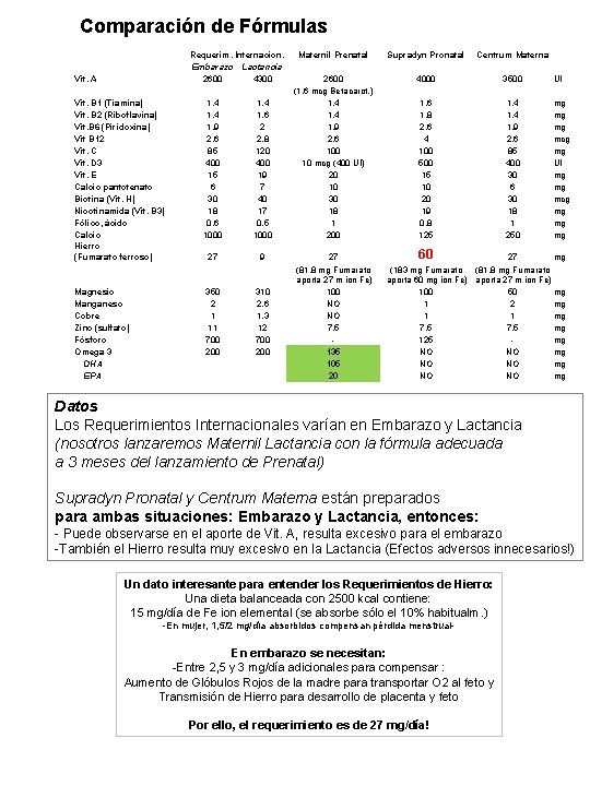Comparación de Fórmulas Requerim. Internacion. Embarazo Lactancia 2600 4300 Vit. A Vit. B 1 Comparación de Fórmulas Requerim. Internacion. Embarazo Lactancia 2600 4300 Vit. A Vit. B 1